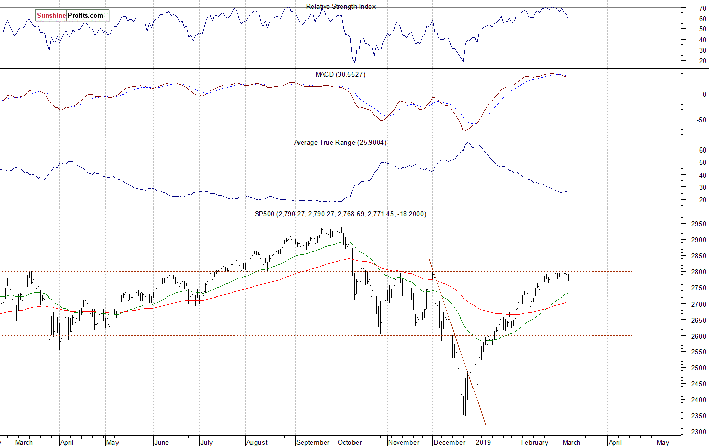 Daily S&P 500 index chart - SPX, Large Cap Index