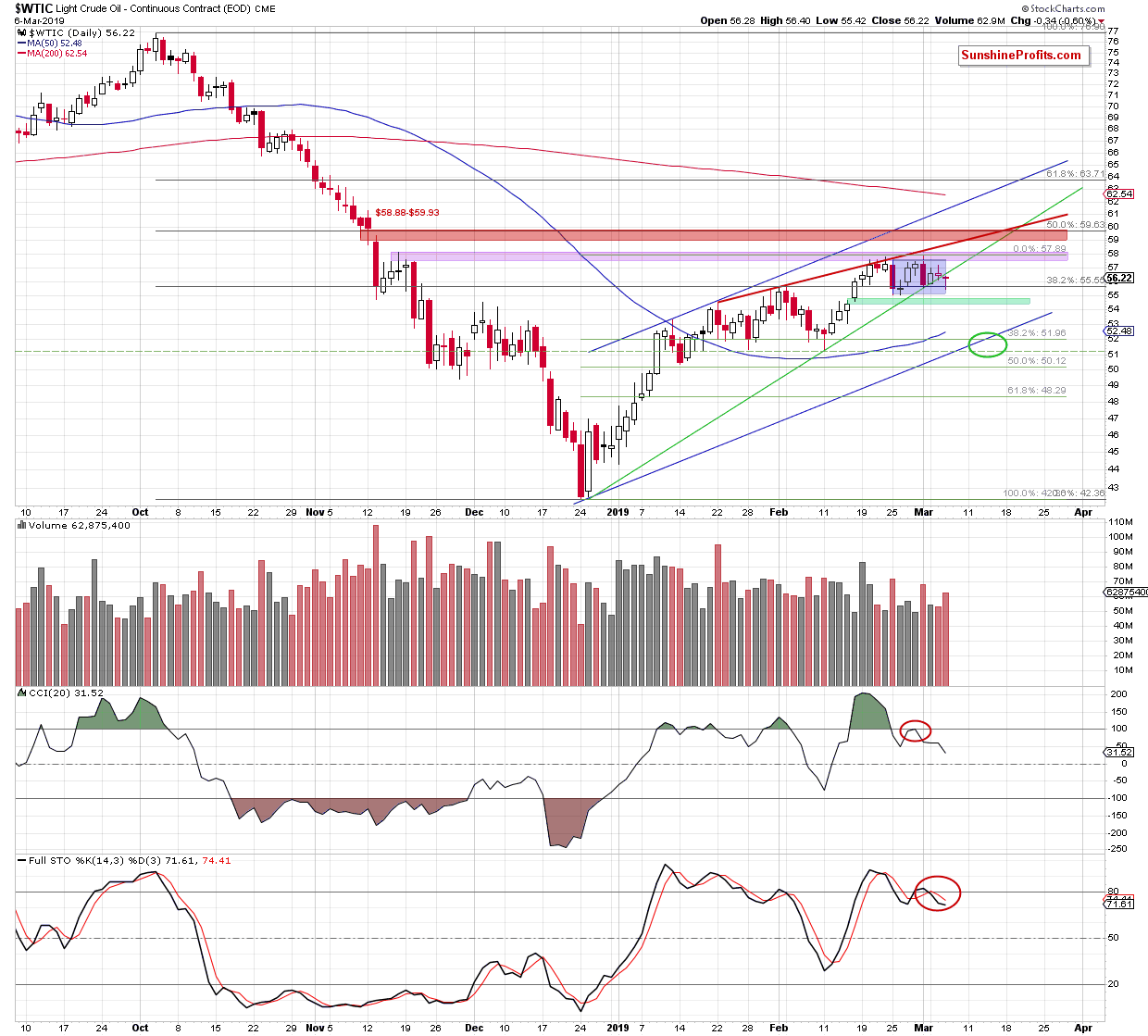 Light Crude Oil - Continuous Contract Daily