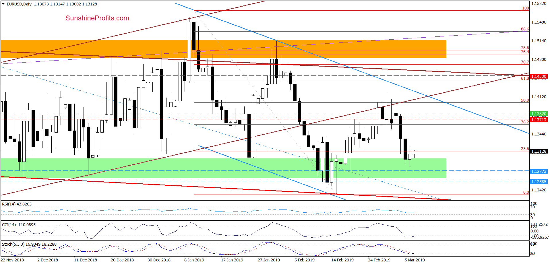 EUR/USD - daily chart