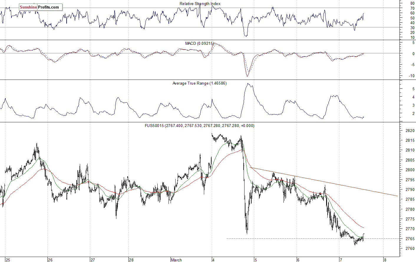 S&P 500 futures contract - S&P 500 index chart