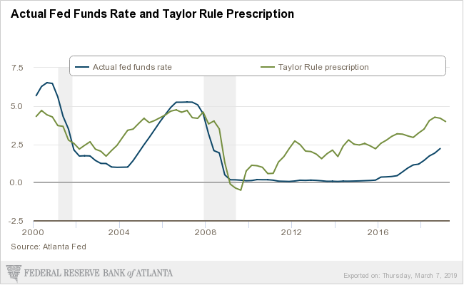 Actual federal funds rate (blue line) and Taylor Rule’s prescription (green line) from 2000 to 2019