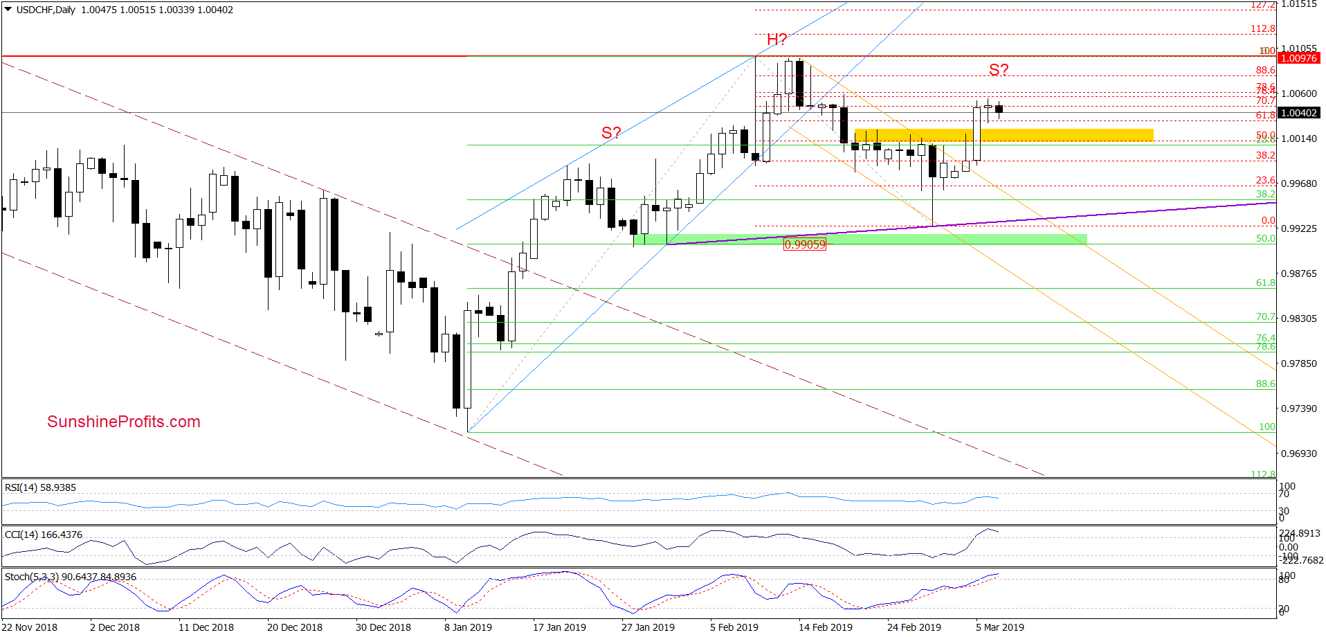 USD/CHF - daily chart