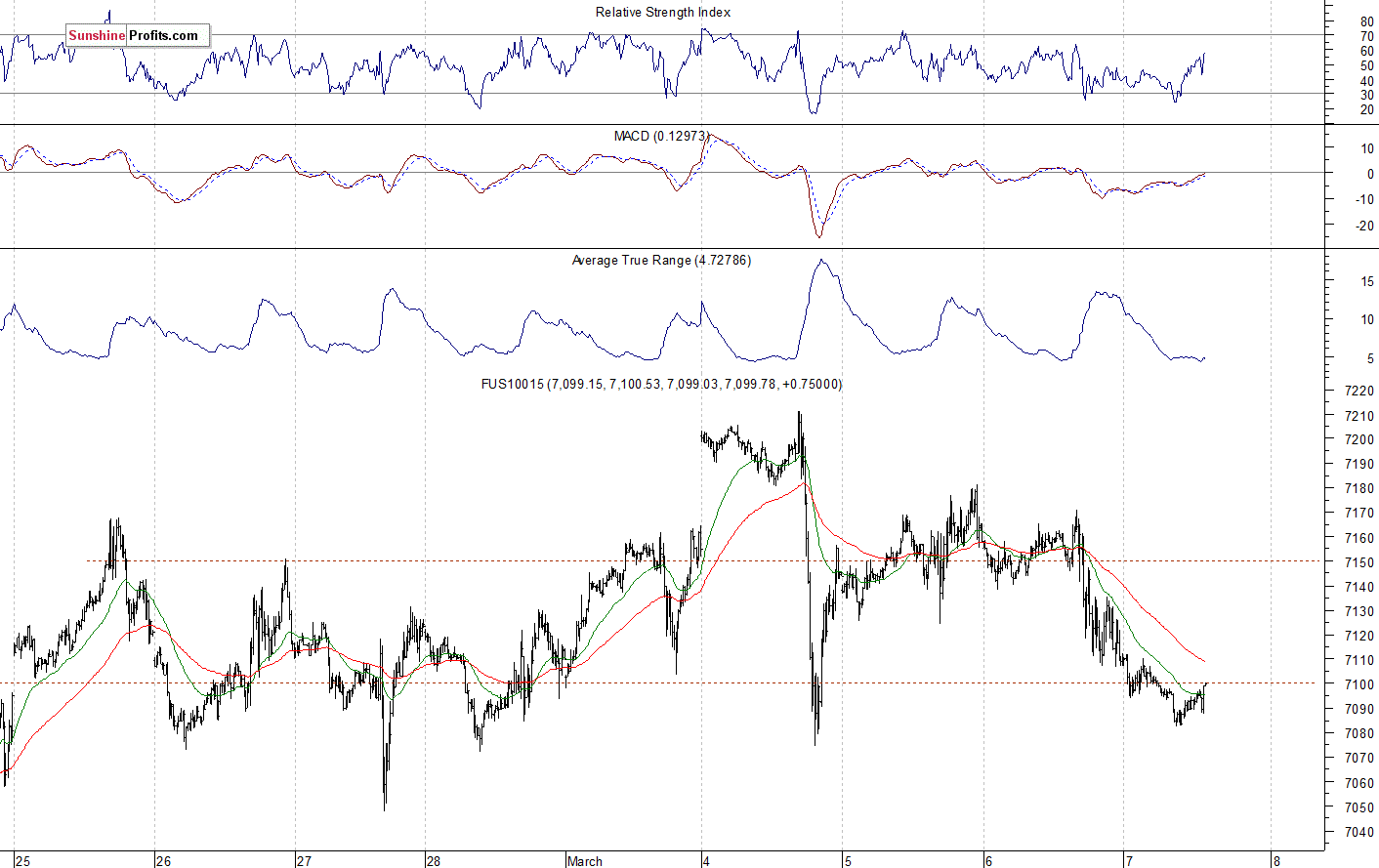 Nasdaq 100 futures contract - Nasdaq 100 index chart