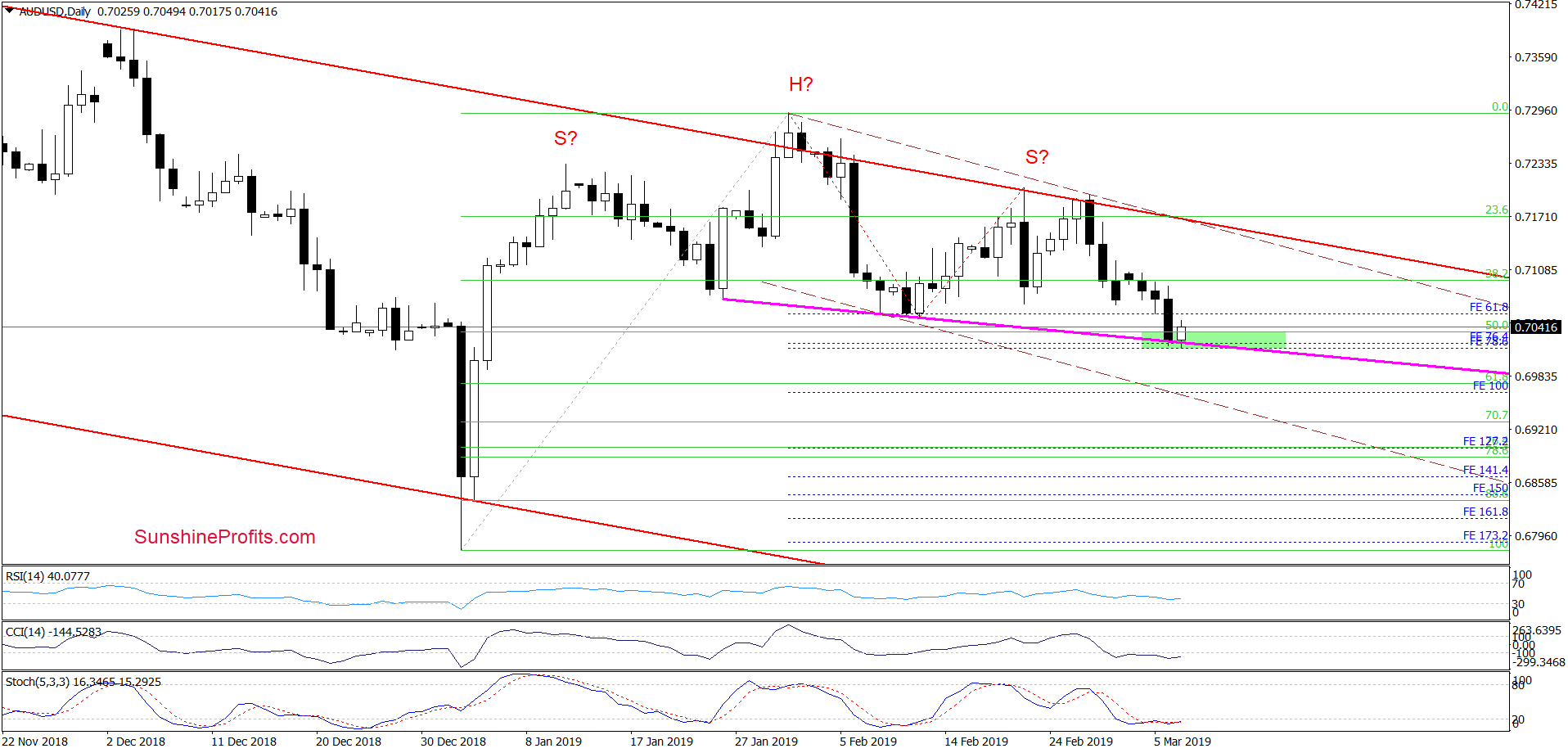 AUD/USD - daily chart