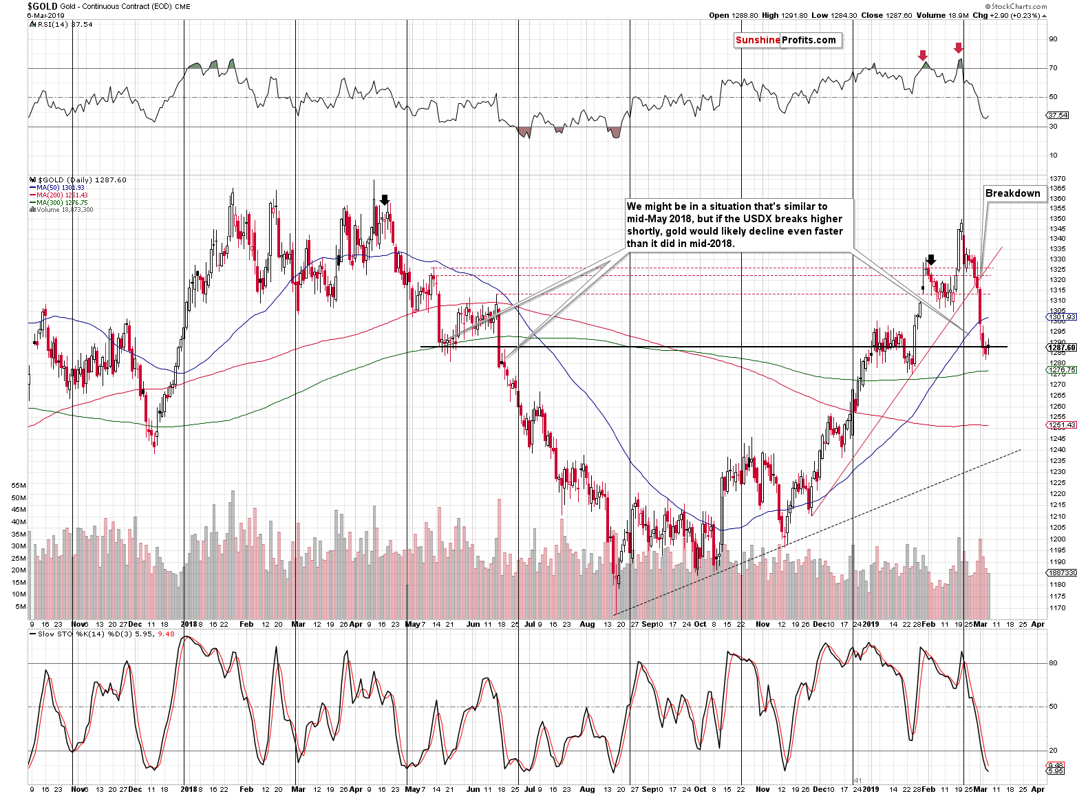 Gold - Continuous Contract