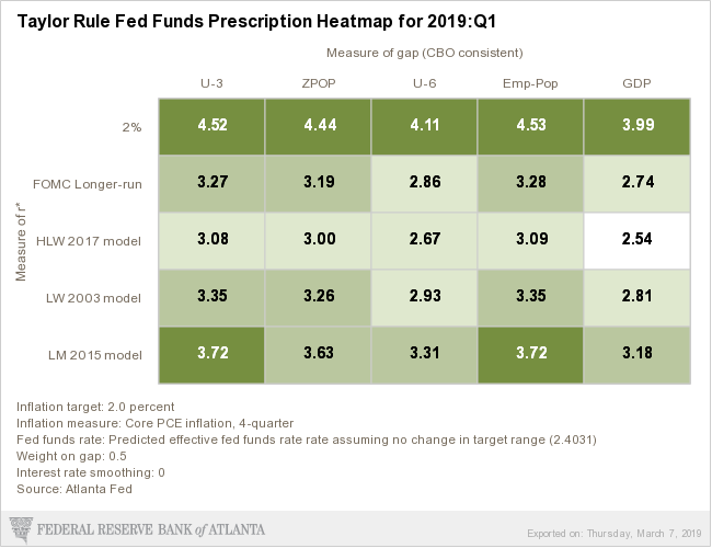 Atlanta’s Fed Heatmap for Taylor rule for Q1 2019