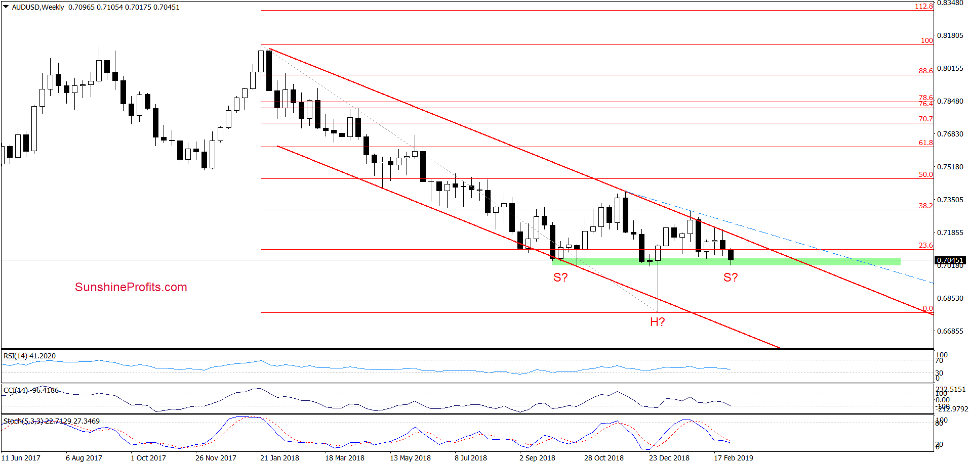 AUD/USD - weekly chart