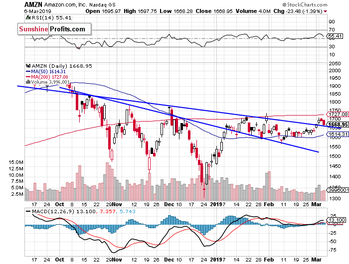 Daily Amazon.com, Inc. chart - AMZN