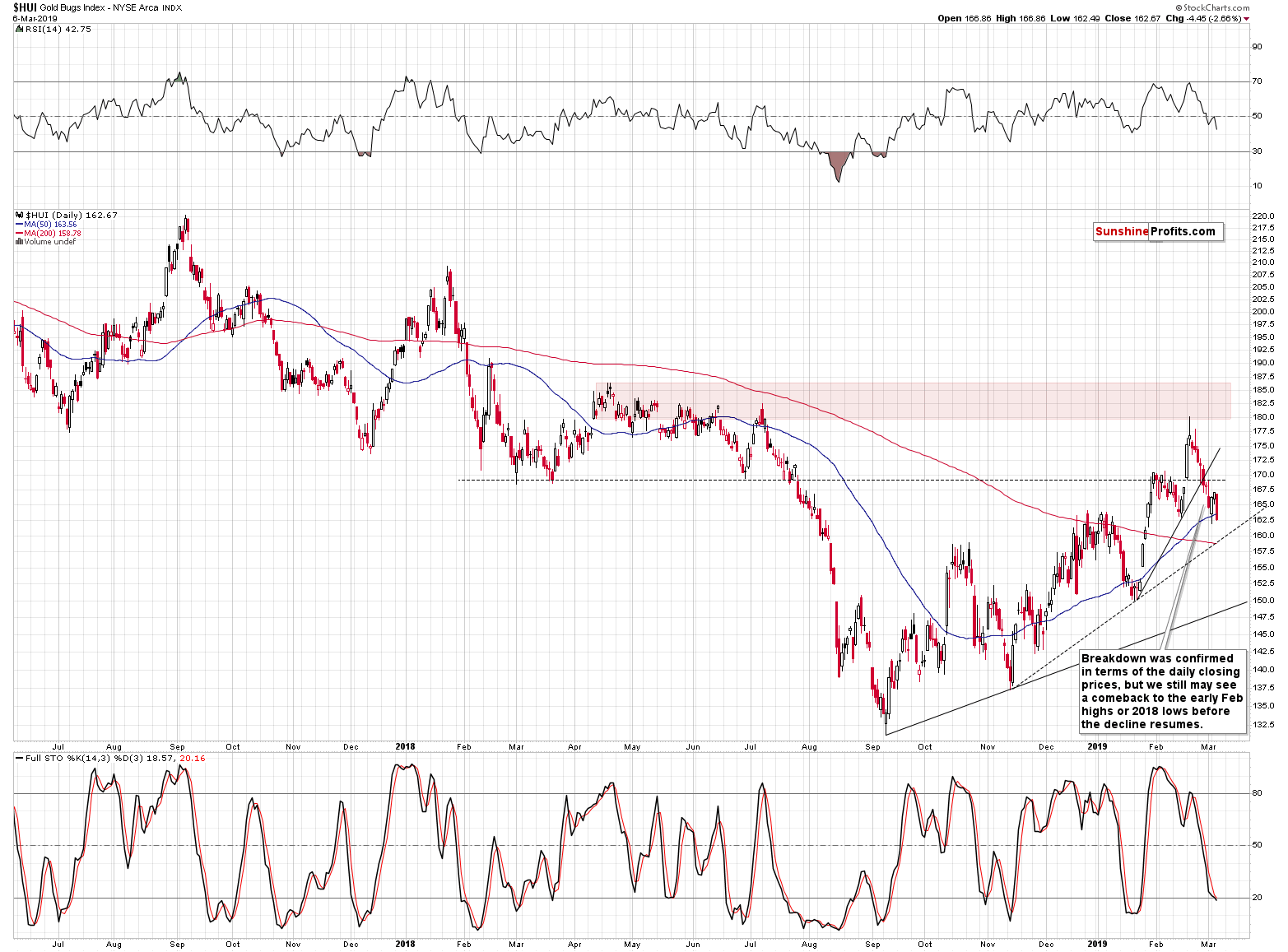 Gold Bugs Index