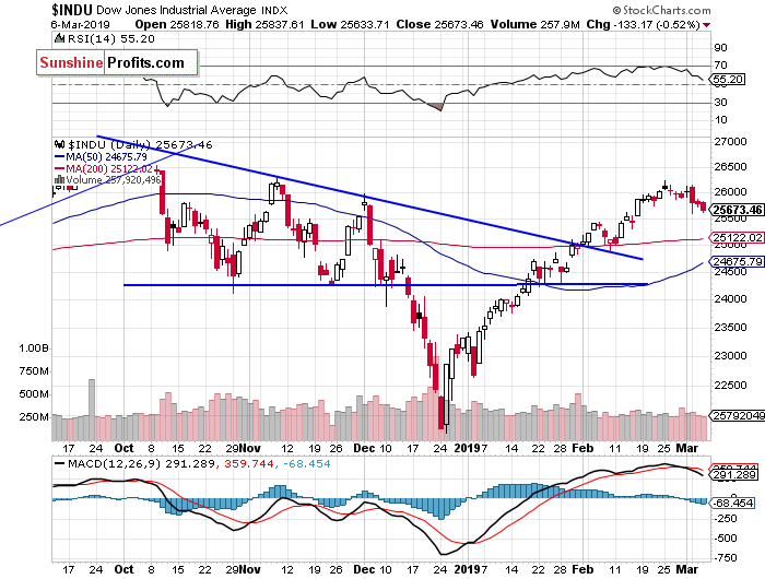 Daily DJIA index chart - DJIA, Blue-Chip Index