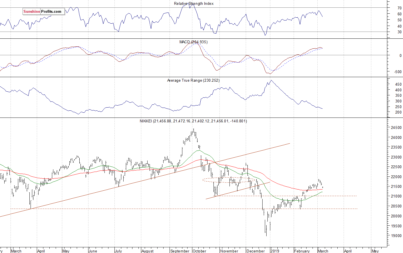 Daily Nikkei 225 index chart