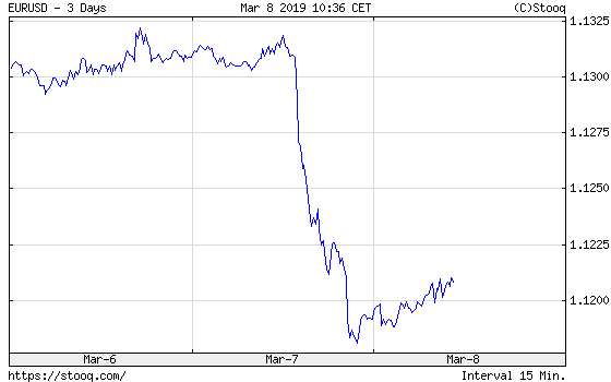 EUR/USD exchange rate from March 7 to March 9, 2019