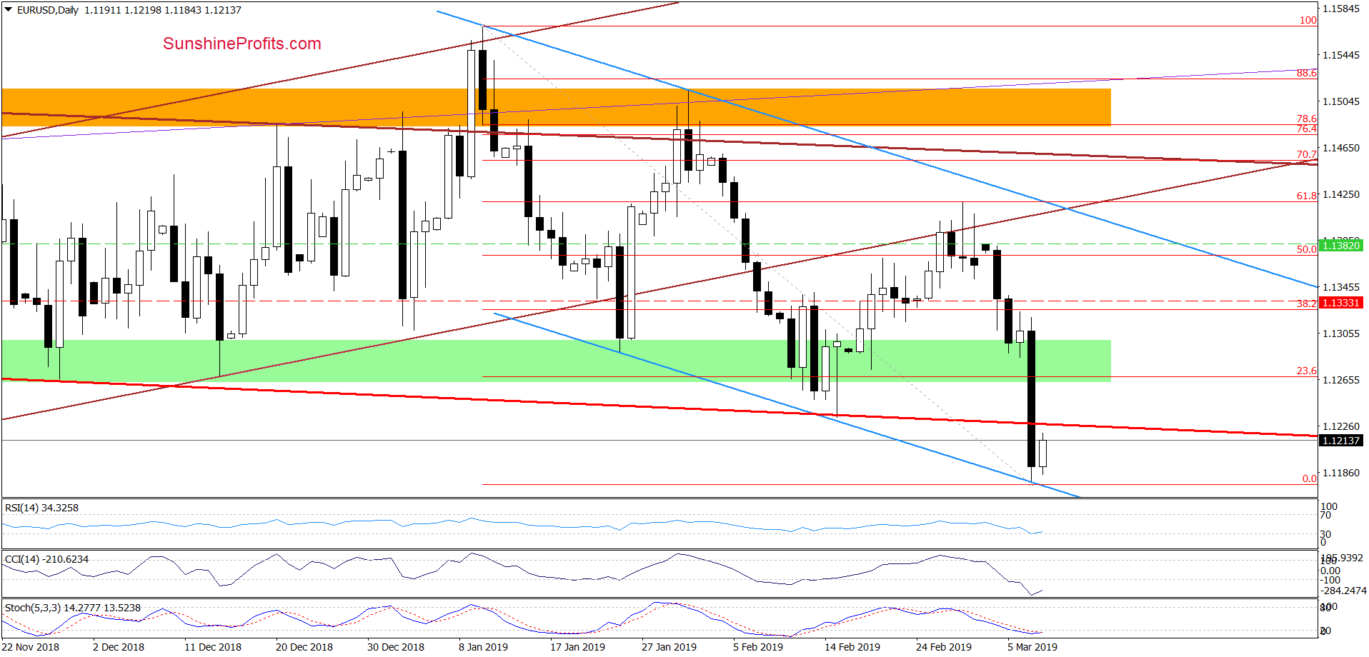 EUR/USD - daily chart