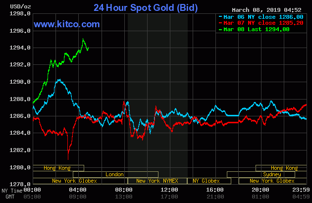 Gold prices from March 6 to March 8, 2019