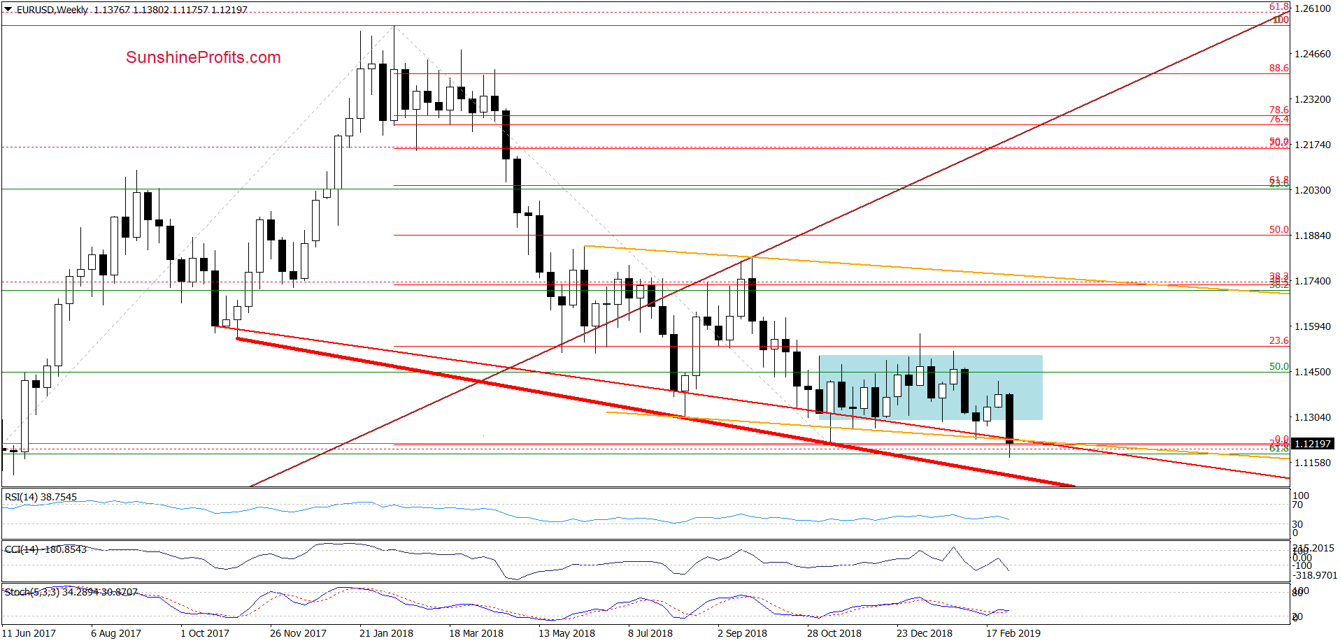 EUR/USD - weekly chart