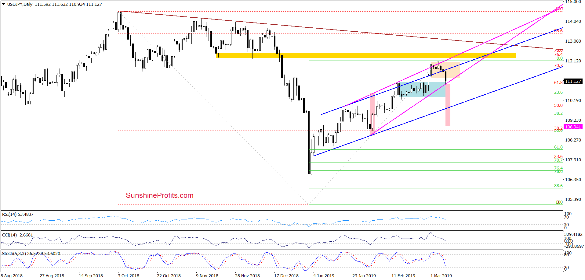 USD/JPY - daily chart