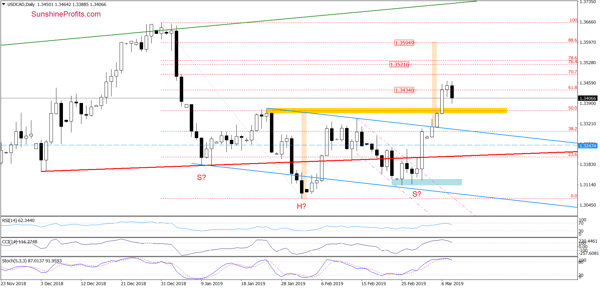 USD/CAD - daily chart