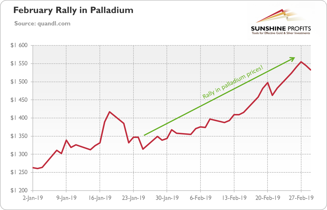 Palladium prices from January 2 to March 1, 2019