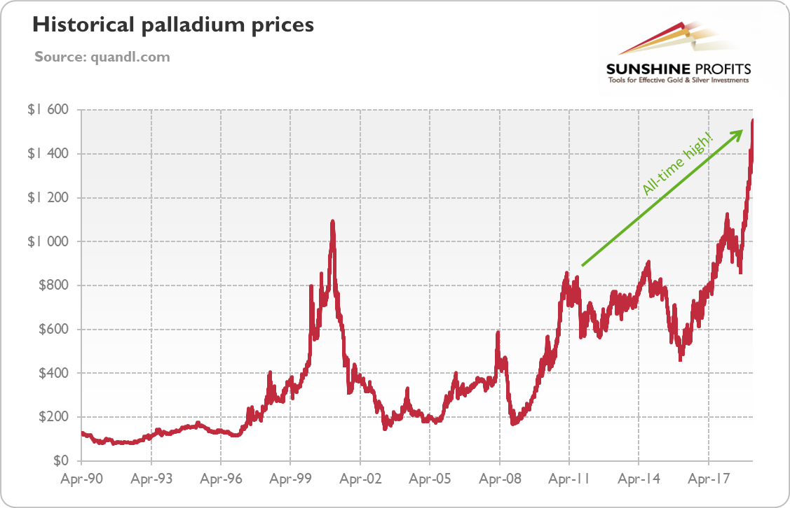 Palladium prices from April 1990 to March 1, 2019