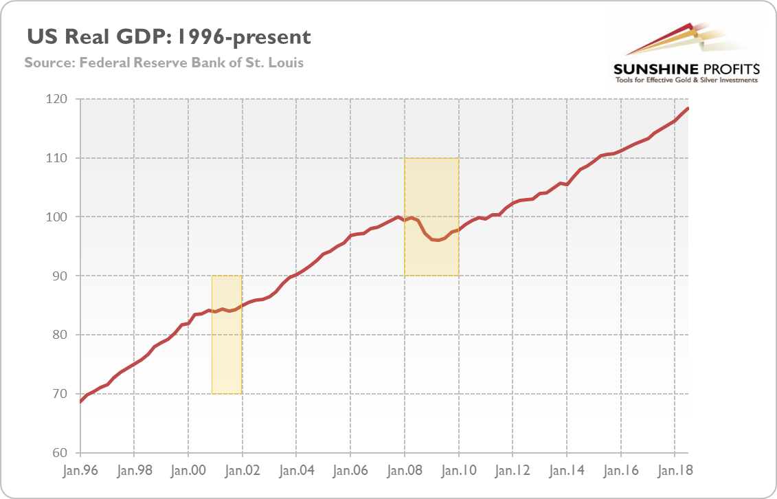 US real GDP from Q1 1996 to Q3 2018 (Q4 2017 = 100)