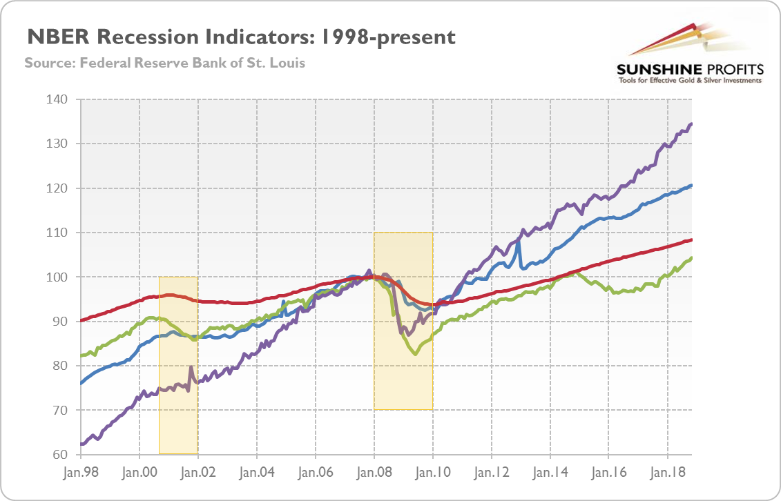 Real personal income excluding transfers (blue line), industrial production (green line), retailers sales (velvet line), and total nonfarm payrolls (red line) from January 1998 to November 2018 (December 2007 = 100)