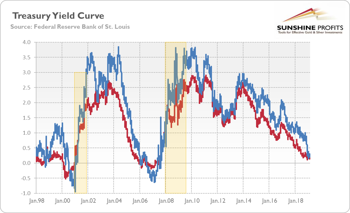 Spread between 10-Year Treasury Constant Maturity and 2-Year Treasury Constant Maturity (red line, left axis, in %) and spread between 10-Year Treasury Constant Maturity and 3-Month Treasury Constant Maturity (red line, left axis, in %)  from January 1998