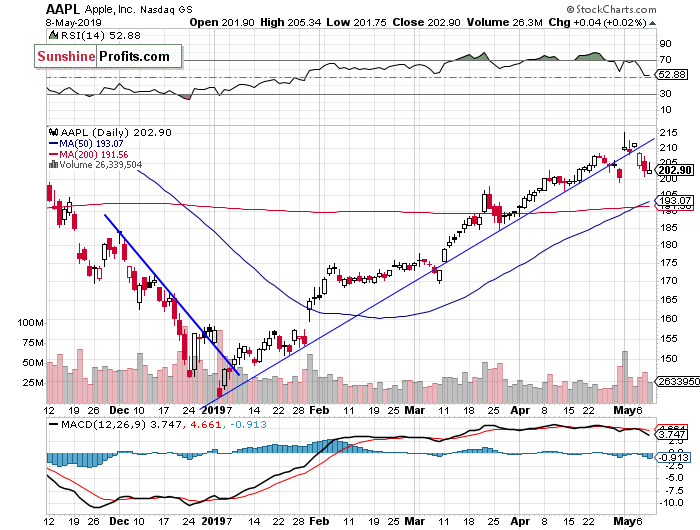 Trendline Daily Action Stock Charts Publication