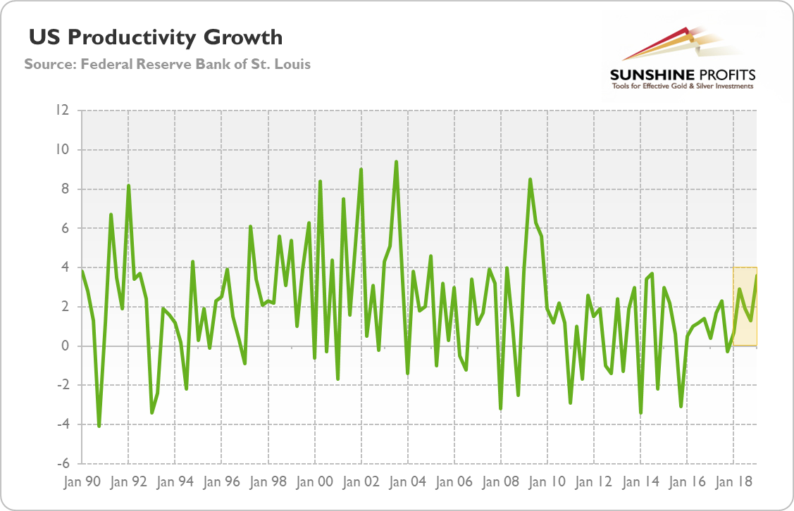 Us Productivity Growth Chart