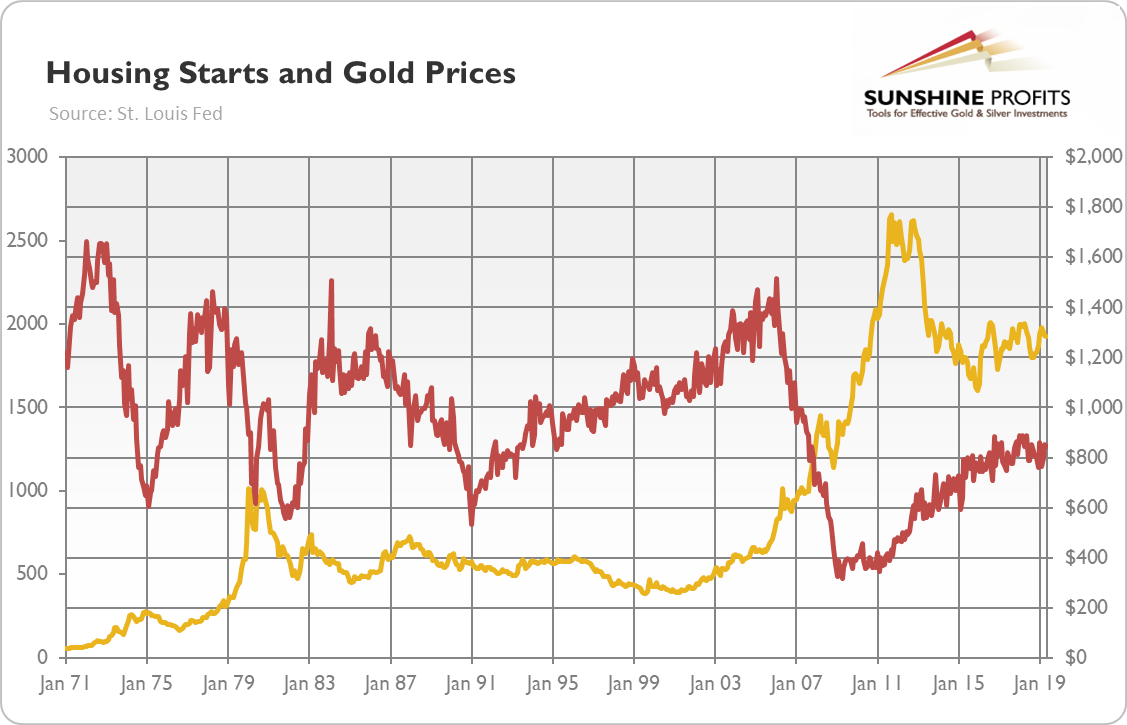 Housing Starts Chart