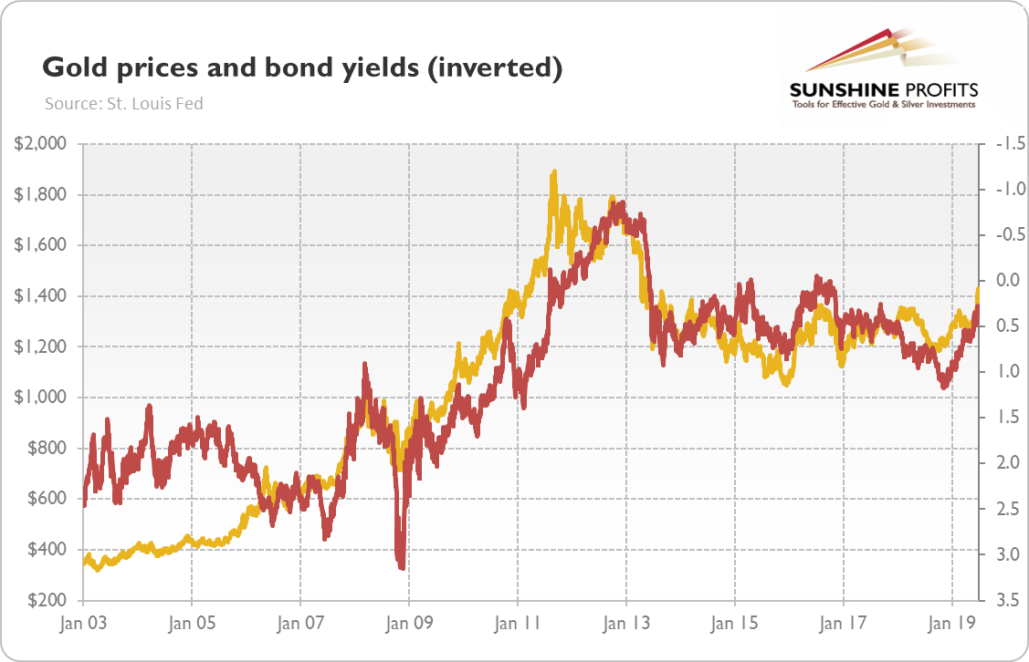 Bond Prices Sunshine Profits