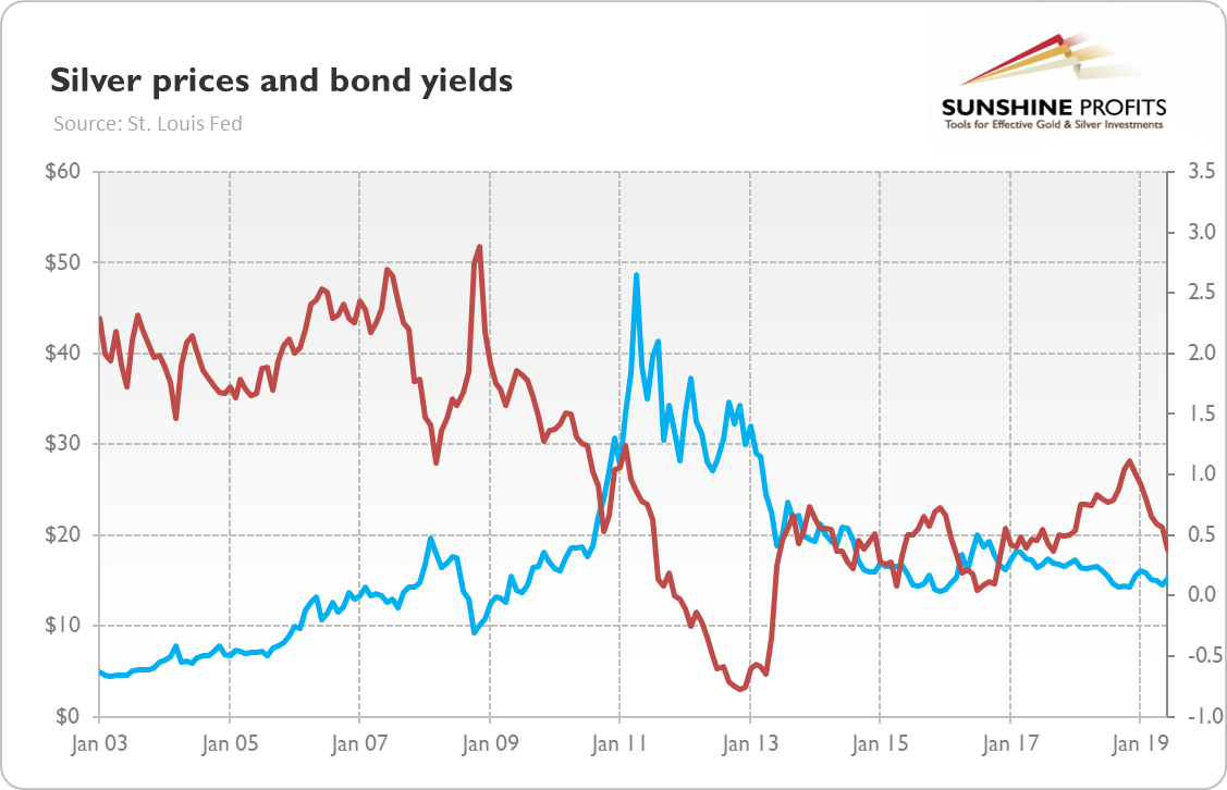 Bond yields and silver prices chart