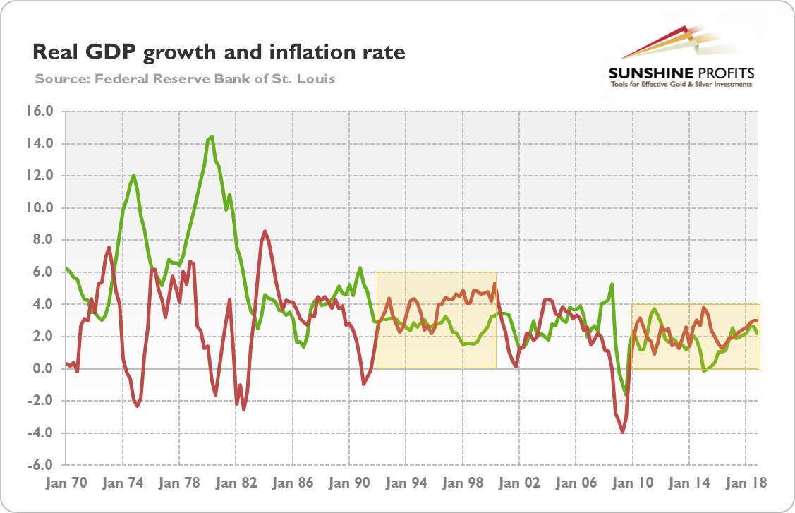 Goldilocks Economy and Gold Chart