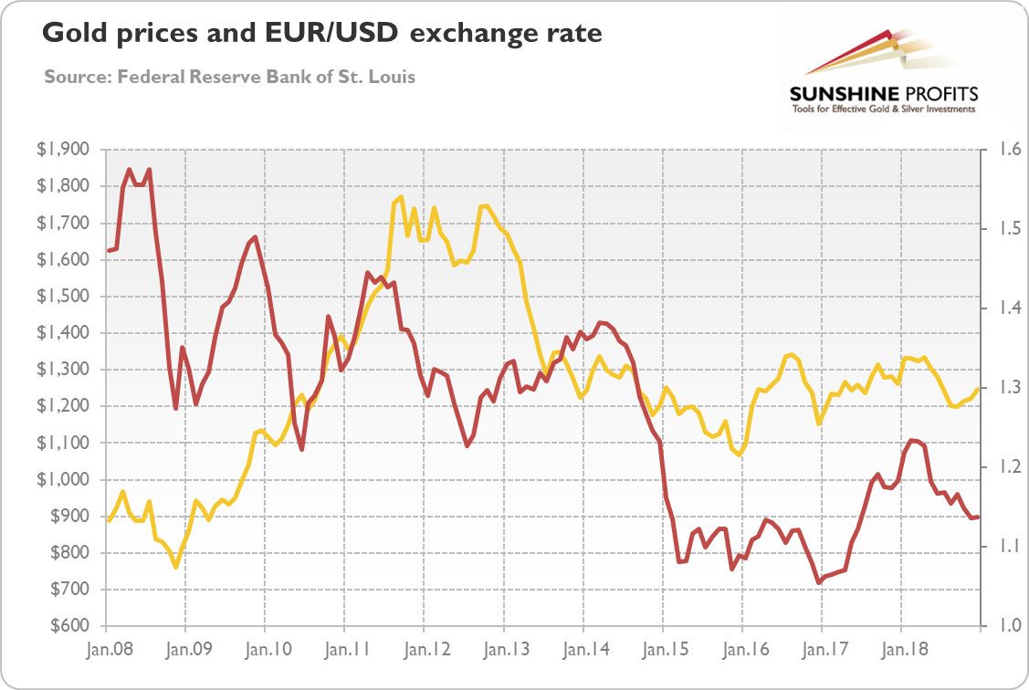 Sovereign debt crisis and gold EURUSD chart