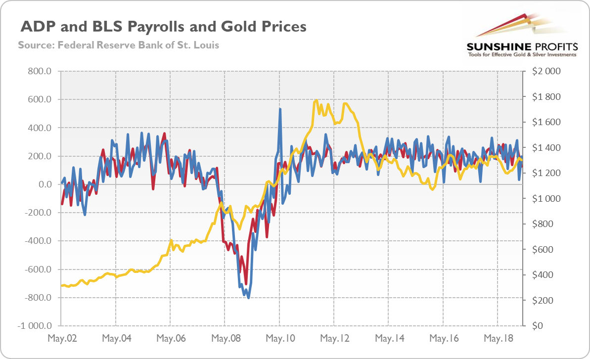 ADP Employment and Gold Chart