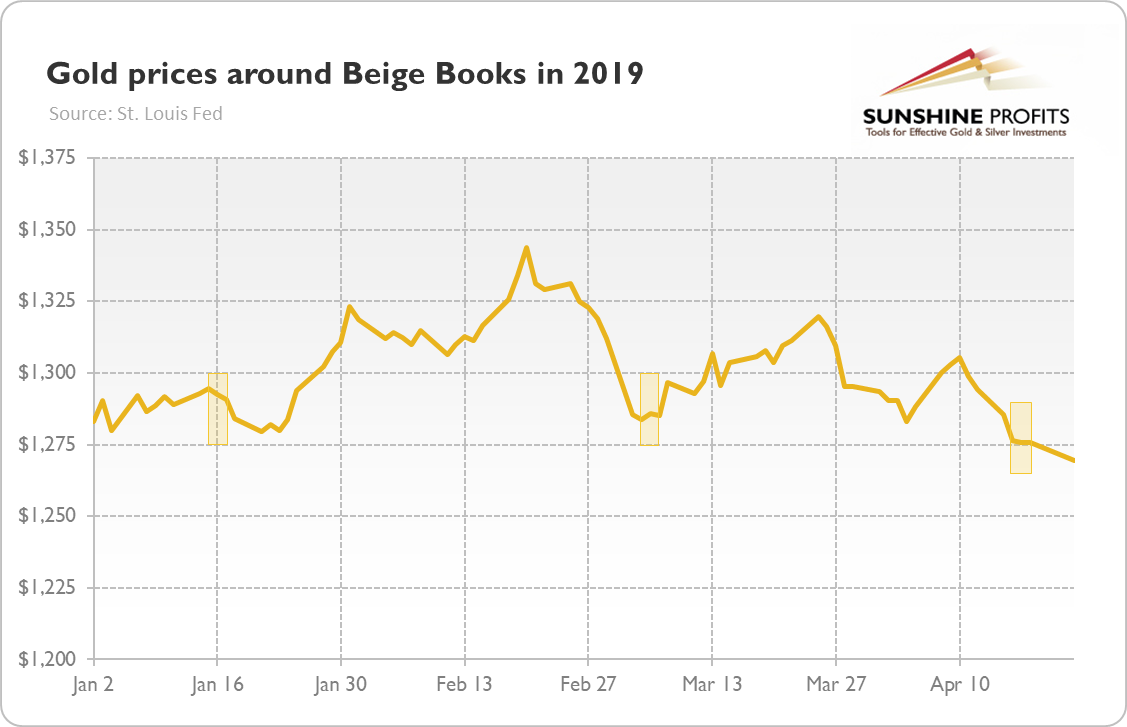 Beige Book and Gold Chart