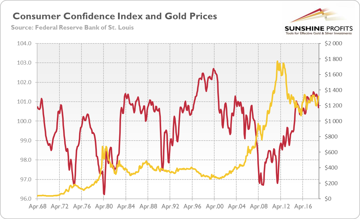 Consumer Confidence Index and Gold Chart