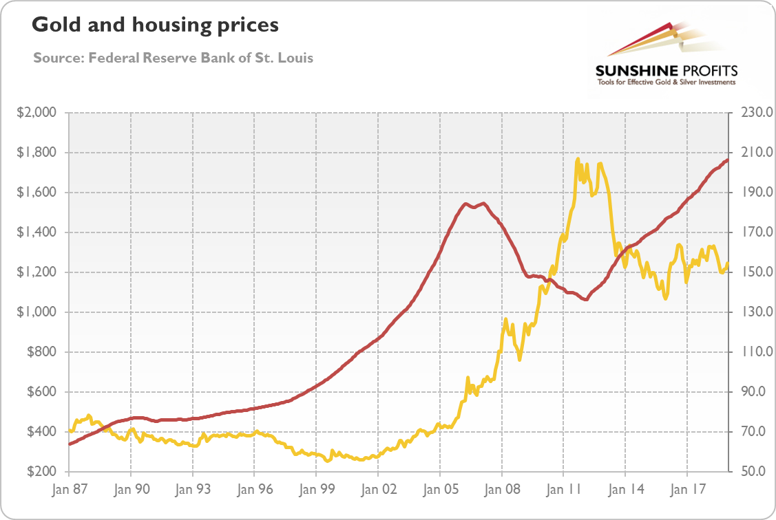 Housing Bubble and Gold Chart