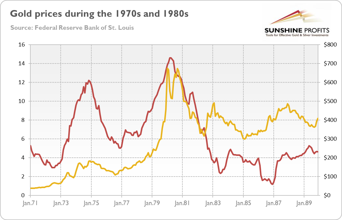 Modern Monetary Theory and Gold - Inflation Rates Chart