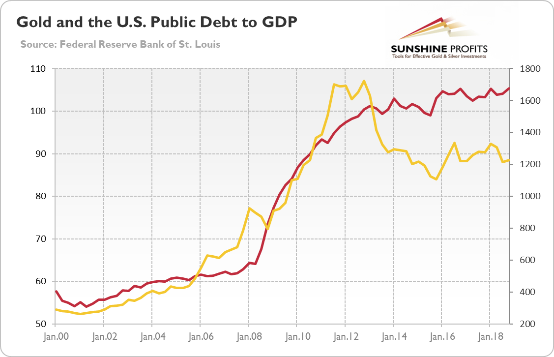 Modern Monetary Theory and Gold - Public Debt to GDP Chart