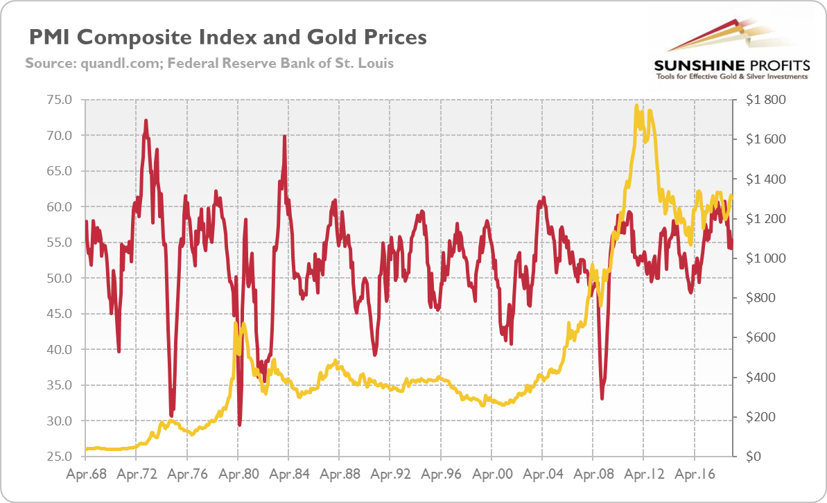PMI Index and Gold Chart
