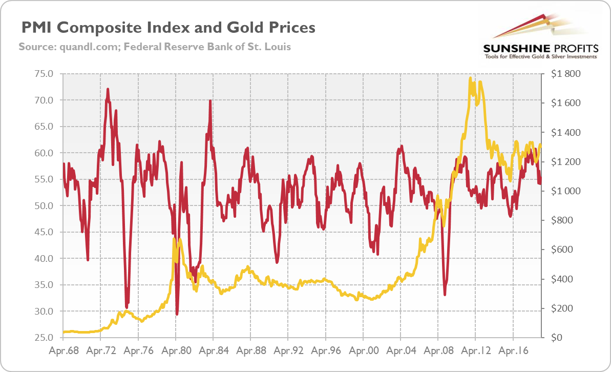 Pmi Index Chart