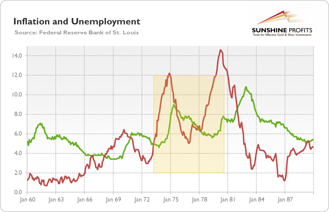 Stagflation Chart