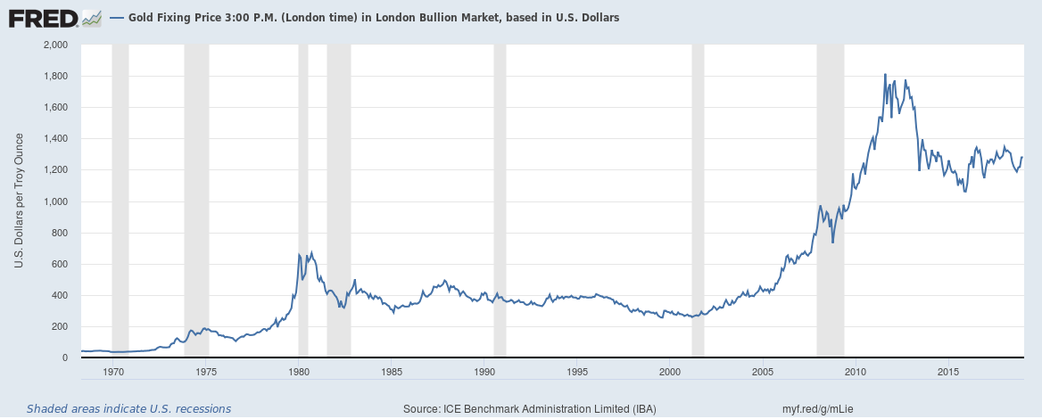 Gold prices (London P.M. Fix) during recessions (indicated by the rectangles) from April 1968 to January 2019