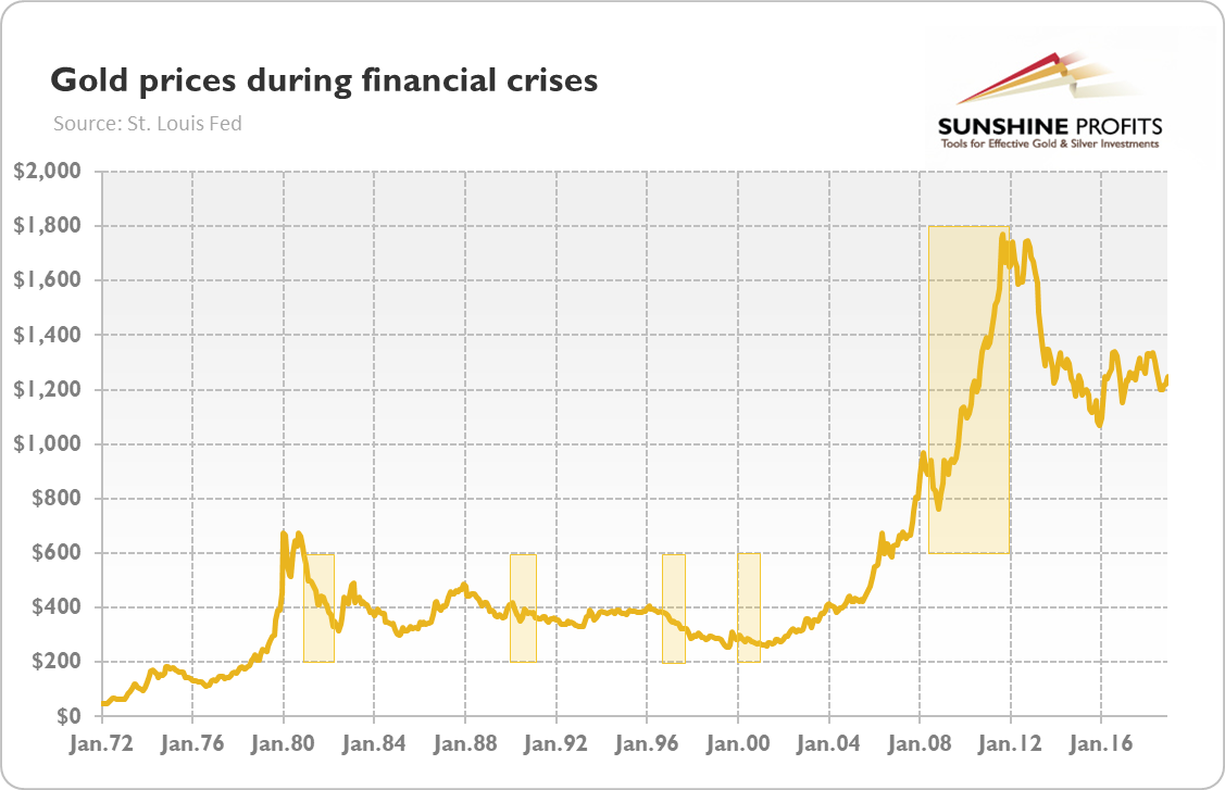 Us Debt Vs Gold Price Chart