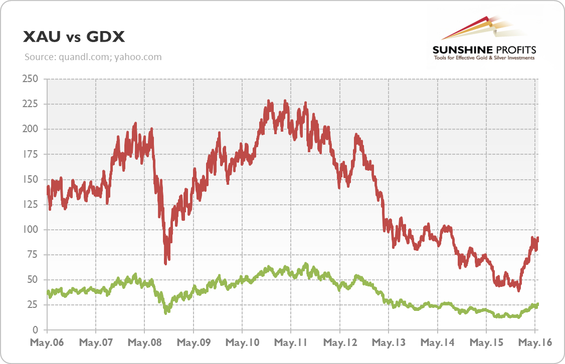 Gdx Vs Gold Chart