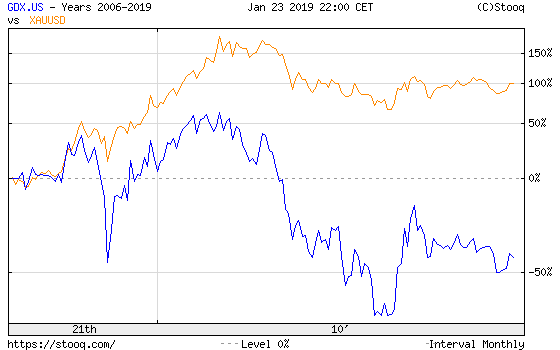 GDX (blue line) and XAUUSD (orange line) from 2006 to 2019
