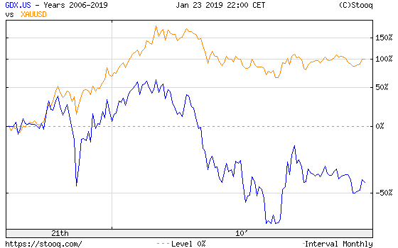 Gdx Index Chart