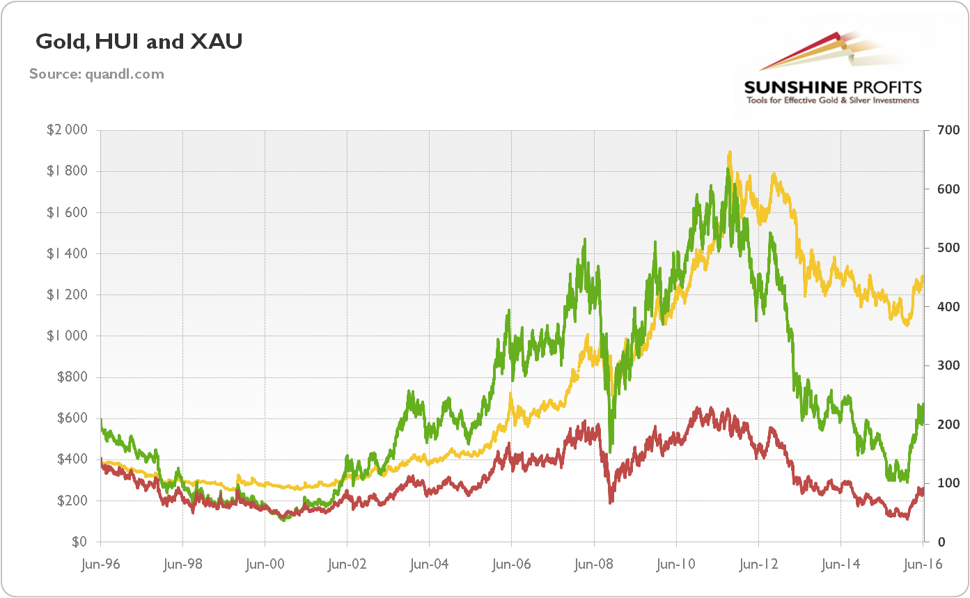 The price of gold (yellow line, left axis, London P.M. Fix), the HUI Index (green line, right axis), and the XAU Index (red line, right axis) from 1996 to 2016