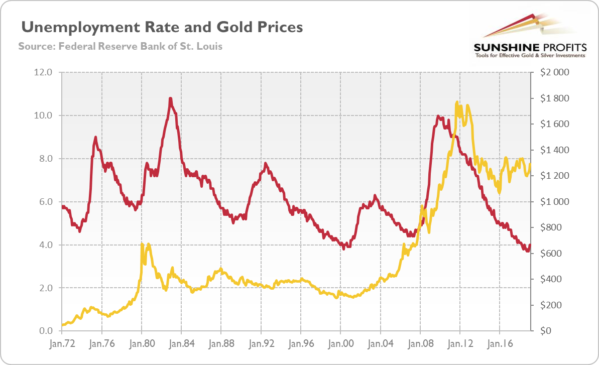 US unemployment rate (red line, left axis, as %) and the price of gold (yellow line, right axis, London P.M. fixing) from January 1972 to January 2019