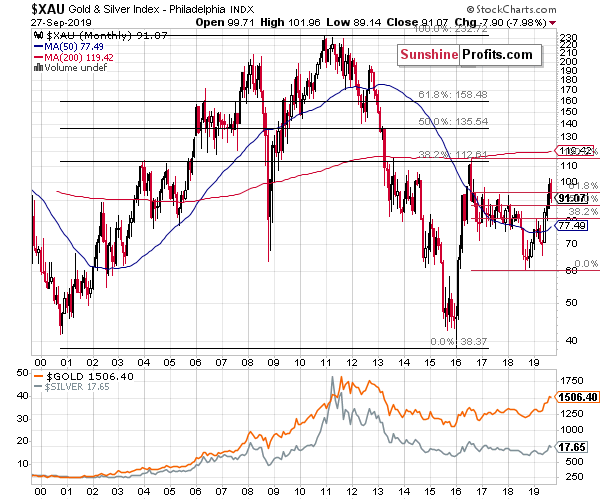 Price Of Gold Chart 2019